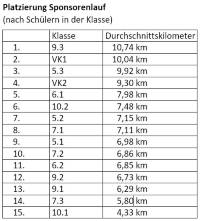 Sponsorenlauf18_09